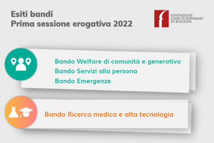 Annunciati gli esiti dei 4 bandi promossi nella prima sessione erogativa 2022: attivati dalla Fondazione 161 progetti per un investimento complessivo deliberato di 1.803.500 euro